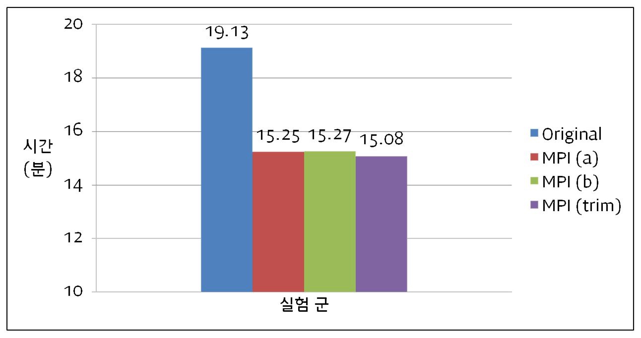 Figure 5.2.6. Experimental result of Hanynag Univ.‘s testbed