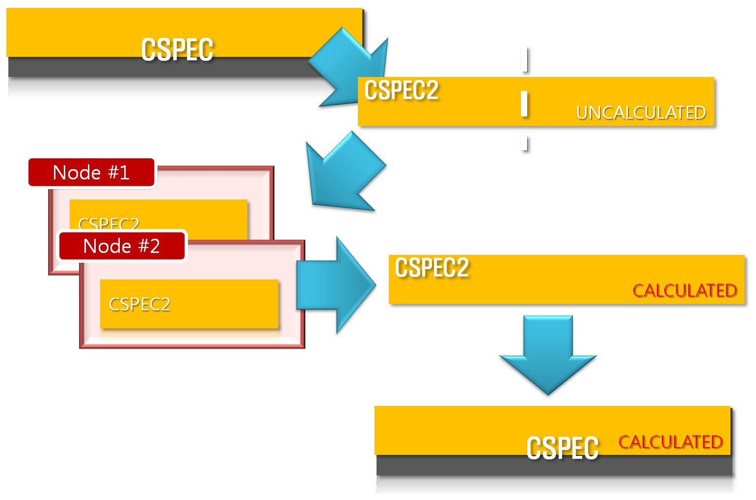 Figure 5.2.27. Concept of transfer data optimization of CSPEC.
