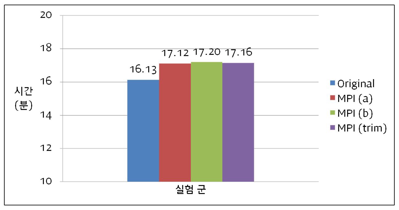 Figure 5.3.15. Experimental result in Seoul Univ.‘s test bed (25H)