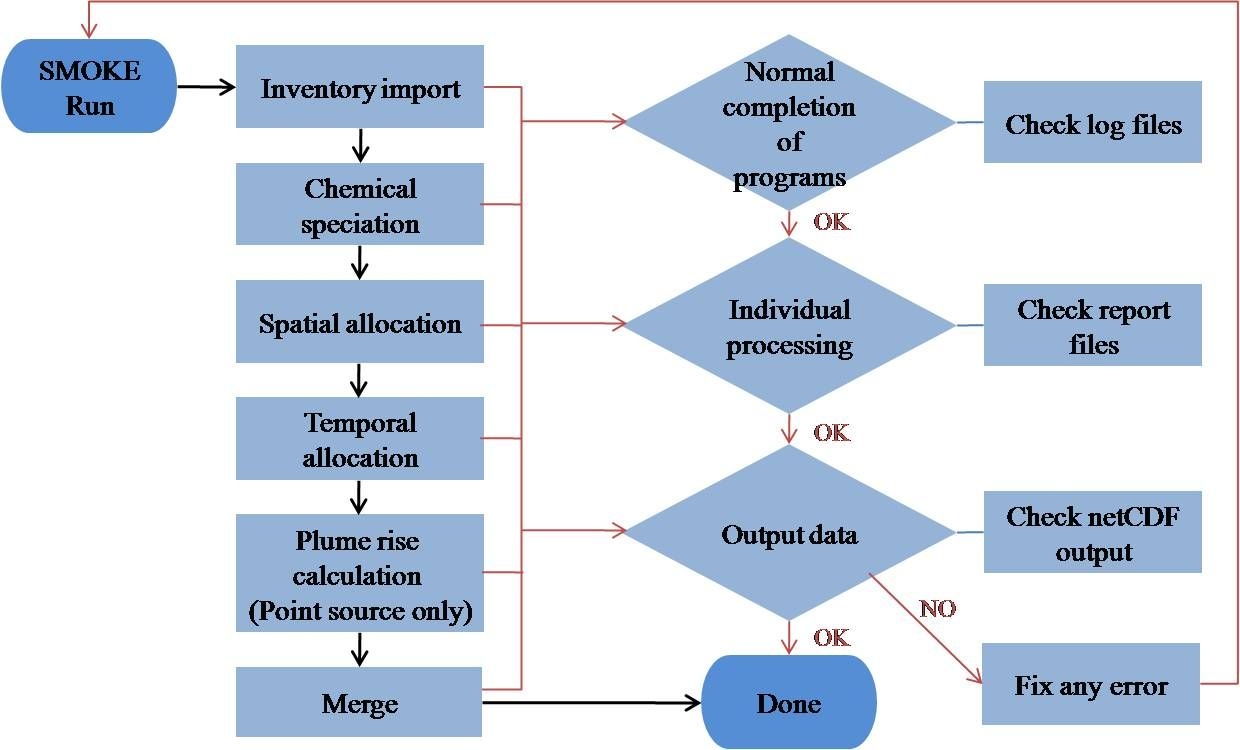 Figure 1.1.11. QA flow chart of emissions model (SMOKE) processing