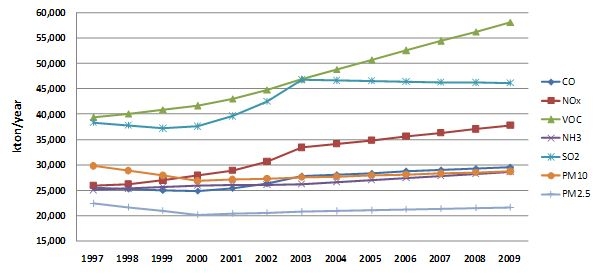 Figure 1.1.17. Results of inter-annual emissions in Asia