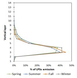Figure 1.1.20. Point source emission vertical profiles