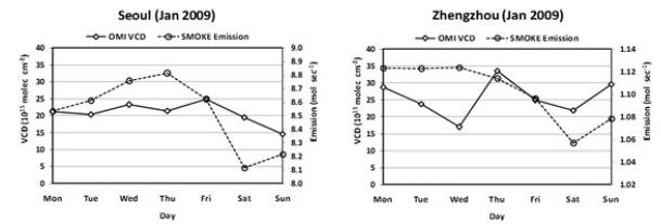 Figure 1.1.23. Weekly variation of OMI derived column NO2 and SMOKE emission NO2 in January 2009.