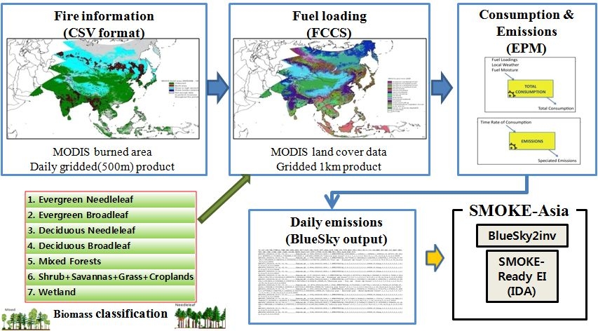 Figure 1.2.2. Biomass burning emissions modeling framework for Asia