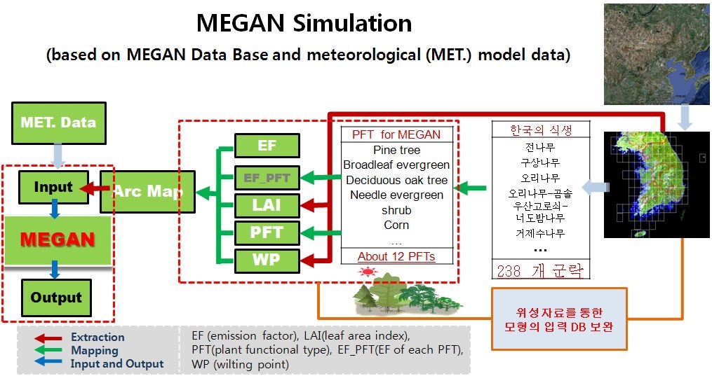 Figure 1.2.5. Scheme of MEGAN model simulation for East Asia