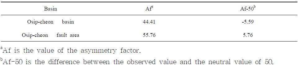 Asymmetry factor (Af) values of the Osip-cheon region.