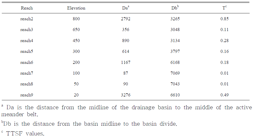 Transverse topographic symmetry factor (TTSF) values of the Osip-cheon River.