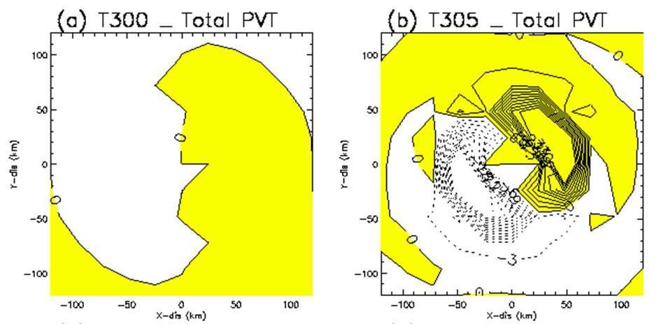 Wavenumber-1 component of the total potential vorticity tendency for (a) T300 and (b) T305 experiments for the Ewiniar case.
