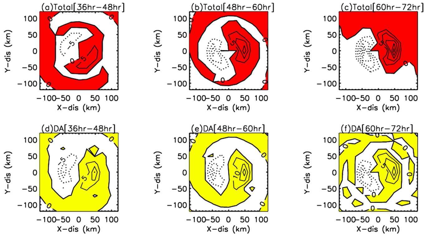 Wavenumber-1 component of time composite of LL average of total potential vorticity tendency (Upper) and a representative term (lower), among the horizontal advection term, vertical advection term, and diabatic heating term, to Total PVT in GEW_EXP of the MAEMI case before recurvature (left), during recurvature (middle), and after recurvature (right).