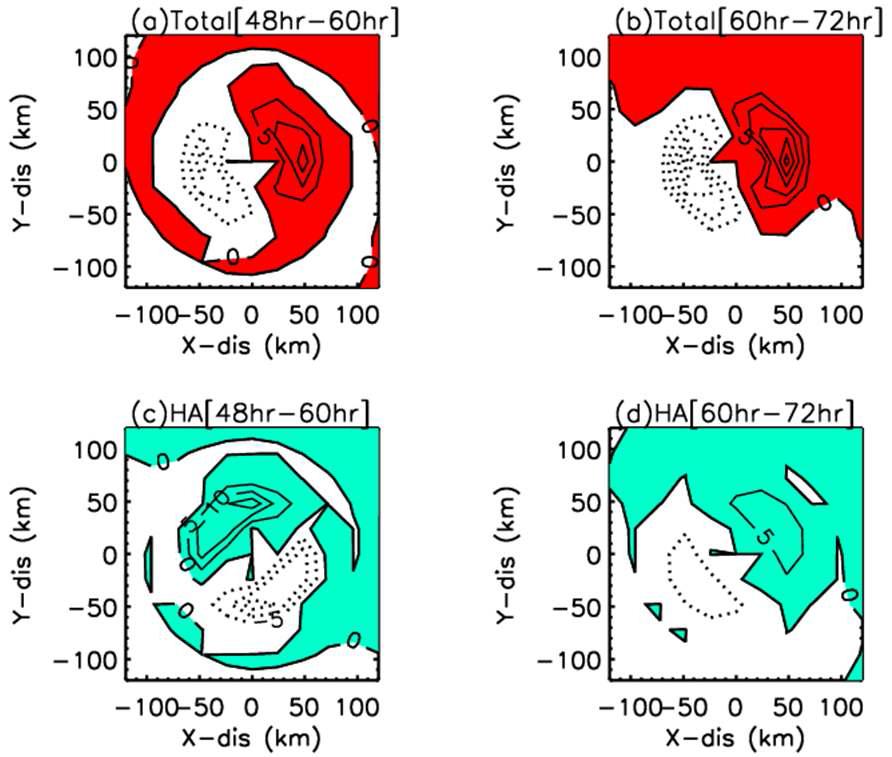 Same as Fig. 26. except for the horizontal advection term (lower) GEW_EXP during recurvature (left), and after recurvature (right).