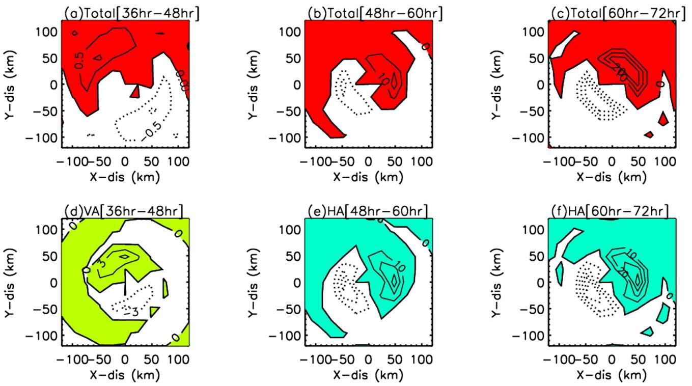 Wavenumber-1 component of time composite of LL average of total potential vorticity tendency (Upper) and a representative term (lower), among the horizontal advection term, vertical advection term, and diabatic heating term, to Total PVT in GSN_EXP of the EWINIAR case during the period from 36hr to 48hr (left), from 48hr to 60hr (middle), and from 60hr to 72hr (right).