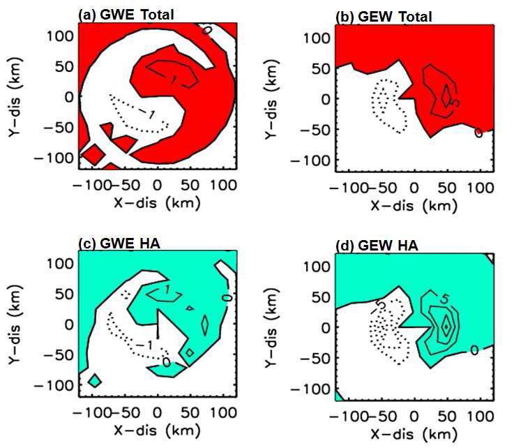 Same as fig. 3.4.31. except for GWE_EXP (left), GEW (right) during the period from 48hr to 60hr.