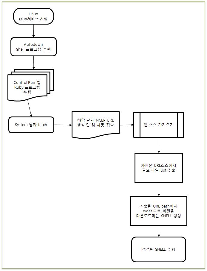 CFSv2 기후 예보 일일 업데이트 자료의 수집 flow chart