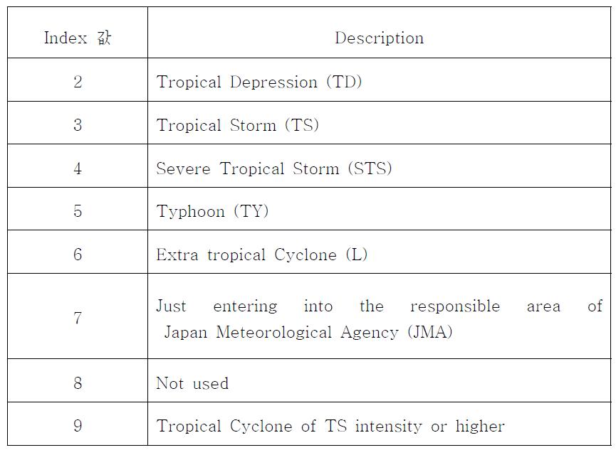 Best track 자료의 typhoon grade index table