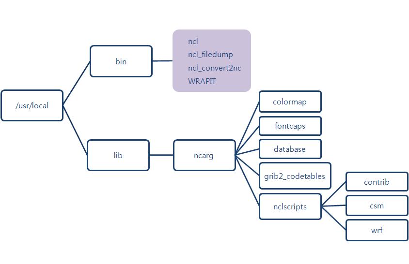 NCL 설치 directory 구성