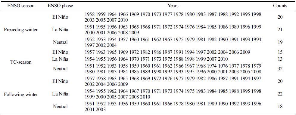 Selected El Niño, La Niña, and neutral years with the definition of ENSO involving the winter preceding the TC season, corresponding TC season, and winter following the TC season.