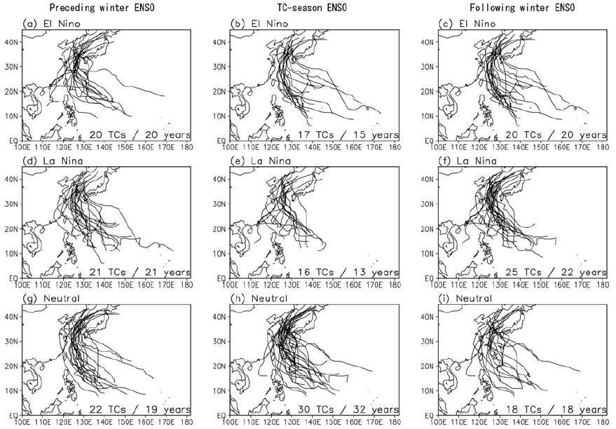 Tracks of landfalling TCs in the Korean Peninsula for the El Niño (a, d, g), La Niña (b, e, h), and neutral years (c, f, i), with the definition of ENSO years involving the winter preceding the TC season (left panels), corresponding TC season (middle panels), and winter following the TC season (right panels).