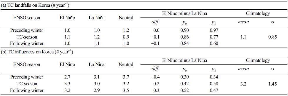 Statistics of the number of (a) landfalling and (b) influencing TCs in the Korean Peninsula.