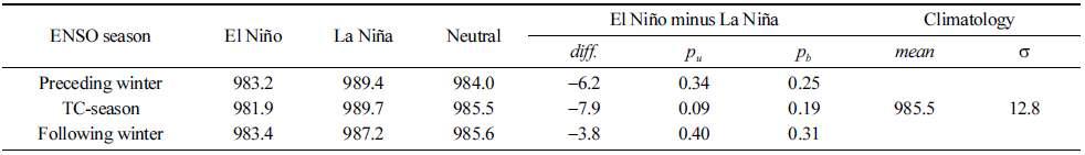 Same as Table 2a, except for the central pressures of the landfalling TCs in the Korean Peninsula.