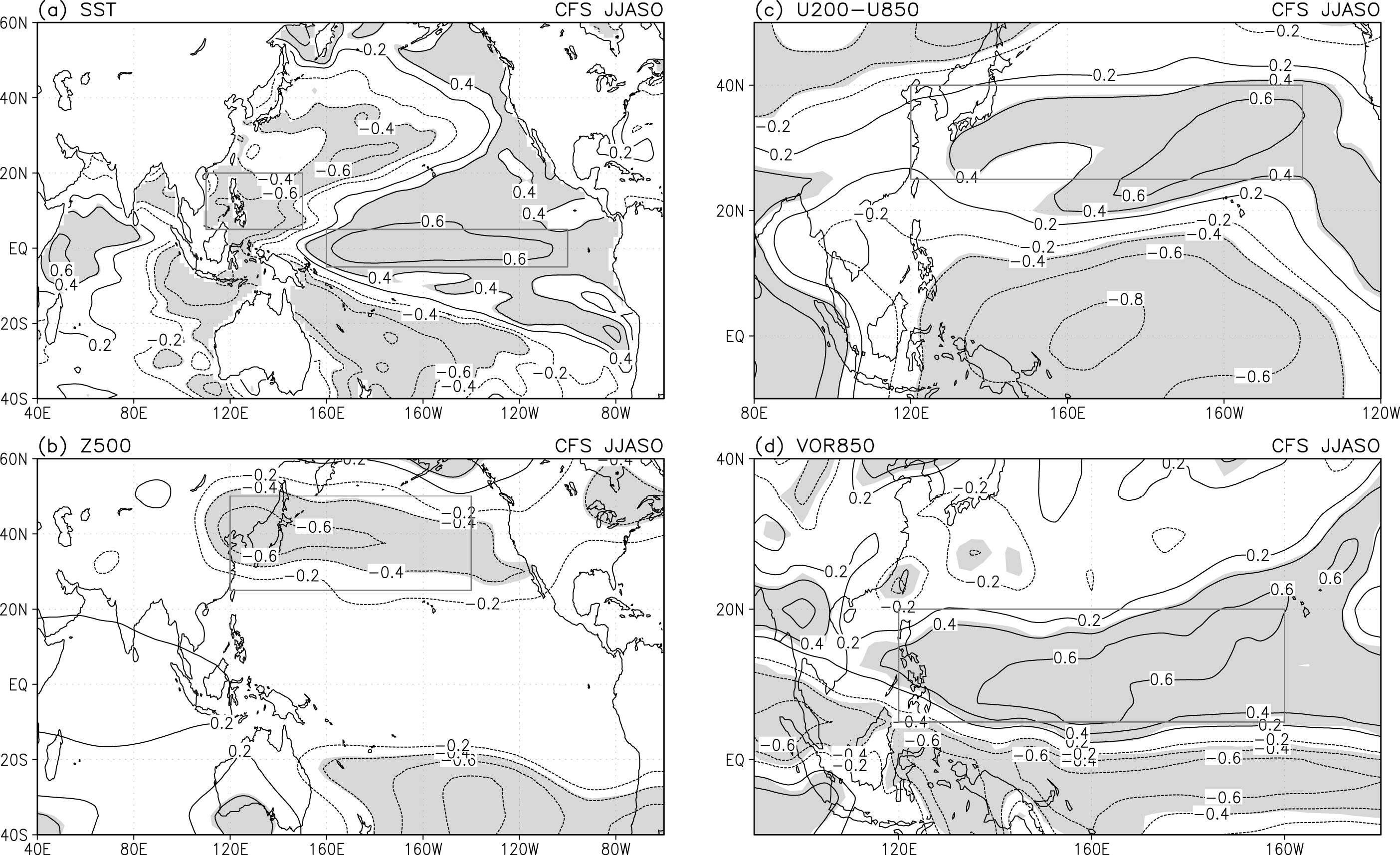 Correlation coefficients between the TC frequency in C2 and the SST, absolute vertical wind shear (VWS), 500-hPa geopotential height (Z500), 850-hPa vorticity (VOR850) in the observations (a−d) during June−October for the period 1981−2006.