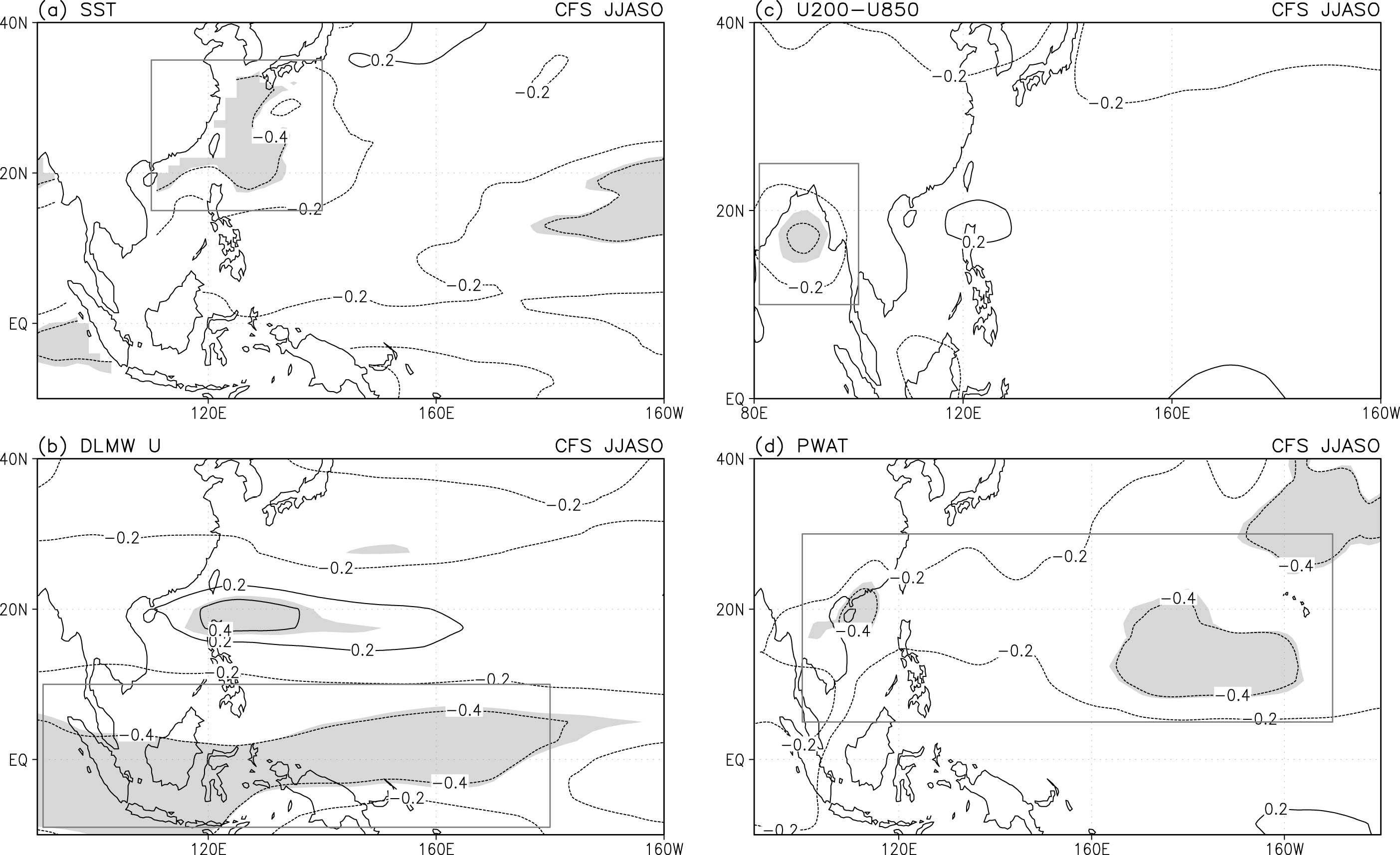 Correlation coefficients between the TC frequency in C6 and the SST, mean wind field (DLMW U), absolute vertical wind shear (VWS), precipitable water in the observations (a−d) during June−October for the period 1981−2006.