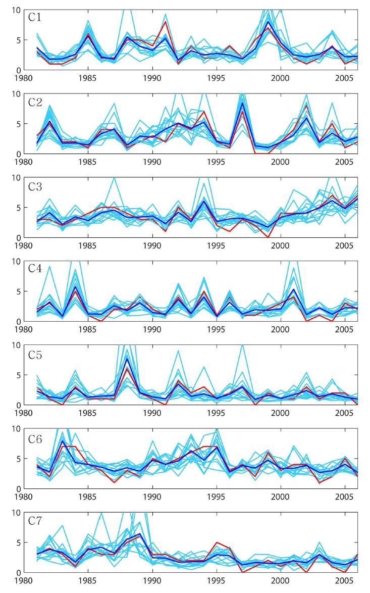 Observations (red line), 15 ensemble members (light blue lines), and the ensemble mean (blue line) of the hindcast of the hybrid dynamical-prediction model for the period 1981–2006.