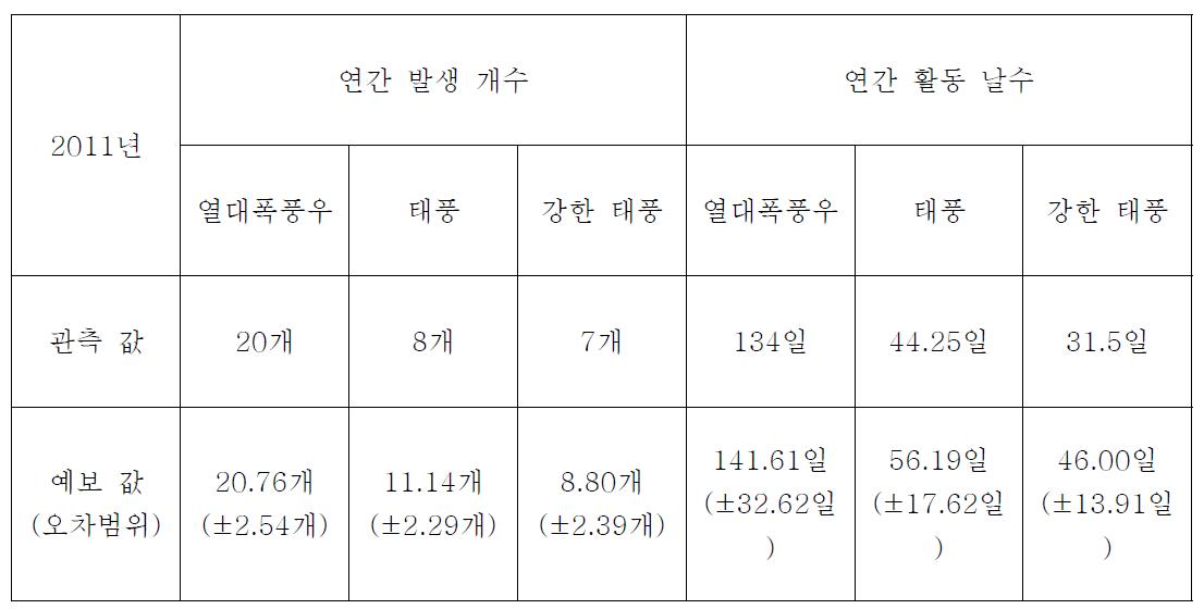 2011년 예보 평가표.