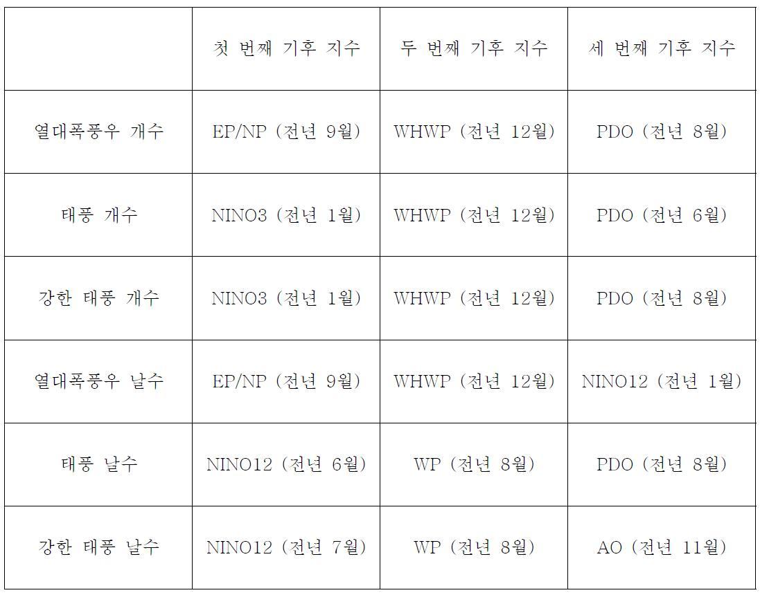 각 태풍 활동 항목별 예보에 사용된 기후 지수 및 활용 월.