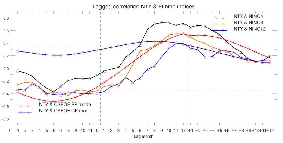 태풍개수와 엘니뇨 지수들 그리고 CSEOF EP, CP 패턴과 지연 상관표