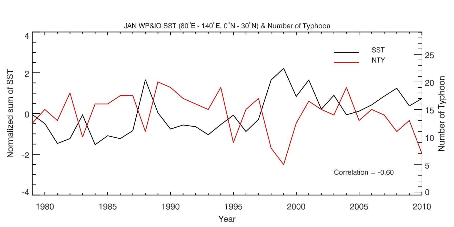 새로 개발된 해수면 온도 지수와 연간 태풍 발생 개수의 시계열. 상관성이 -0.6으로 매우 높다.