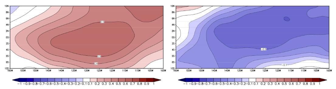 적도지역(250°E∼260°E, 10°S∼10°N)의 4월달 250hPa zonal wind(왼편)와 850hPa zonal wind(오른편)가 연간 태풍 개수와 갖는 상관성.