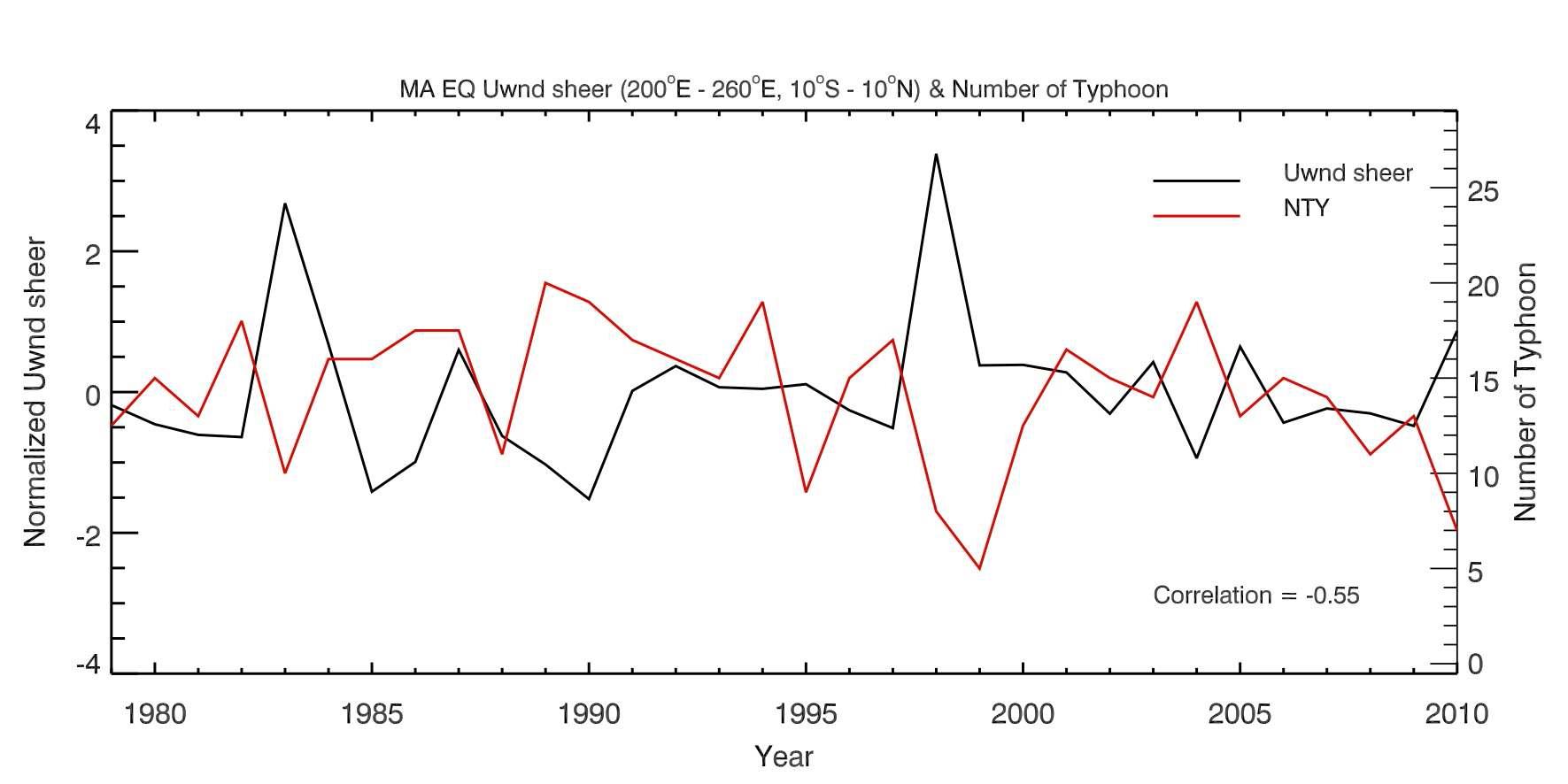 연간 태풍 발생수와 shear 지수의 시계열을 나타낸 그래프. -0.55의 높은 상관성을 갖는다.