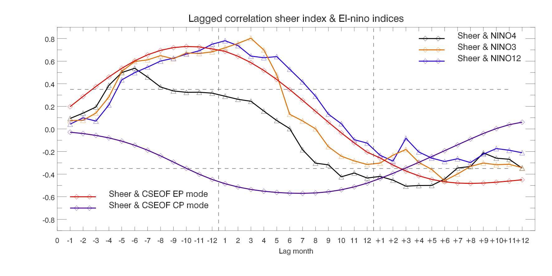 shear 지수와 엘니뇨 지수들과의 지연 상관성 도표.