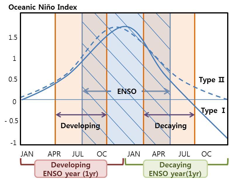 Schematic diagram of the oceanic Niño index for developing El Niño conditions,