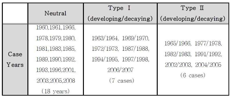 Classification of the Neutral, Type I, and Type II years.