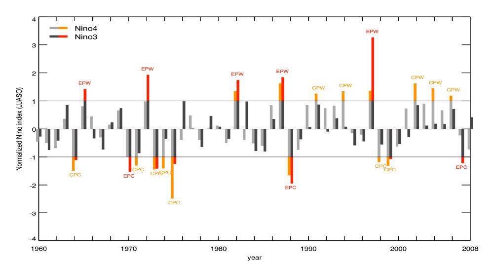 Time series of normalized Niño 3 (dark gray and red color) and Niño 4 (gray and orange color) index based on the SST anomaly from the 1960–2008 average in the boreal summer and fall (JJASO).