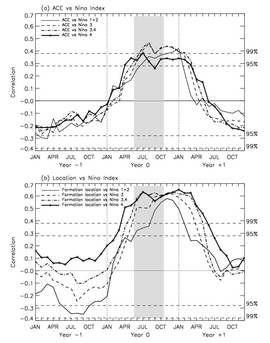 Lag-lead correlation coefficients between (a) the time series of ACE (JJASO) and monthly Niño indices, and (b) the time series of mean typhoon formation location (JJASO) and monthly Niño indices.