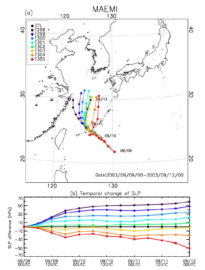 (a) The simulated track from CTL (black line), and T298~T305 experiments for typhoon MAEMI case. (b) The temporal variations of EXP minus CTL for the minimum SLP on the center of typhoon.