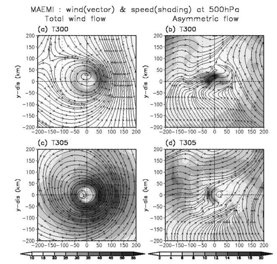 The composite of (a, c) total wind flow and (b, d) asymmetric flow (stream line) at 500hPa for (a, b) T300 EXP, (c, d) T305 EXP averaged during time from 51h to 60h for typhoon MAEMI case.