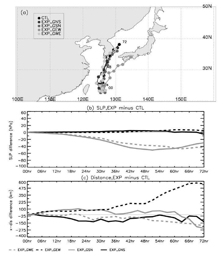 (a) Simulated track from CTL, EXP_GNS, EXP_GSN, EXP_GWE, and EXP_GEW. (b) Temporal variations of EXP minus CTL difference for minimum sea level pressure (unit: hPa) on TC center. (c) Same as (b), but for zonal distance from CTL TC center.