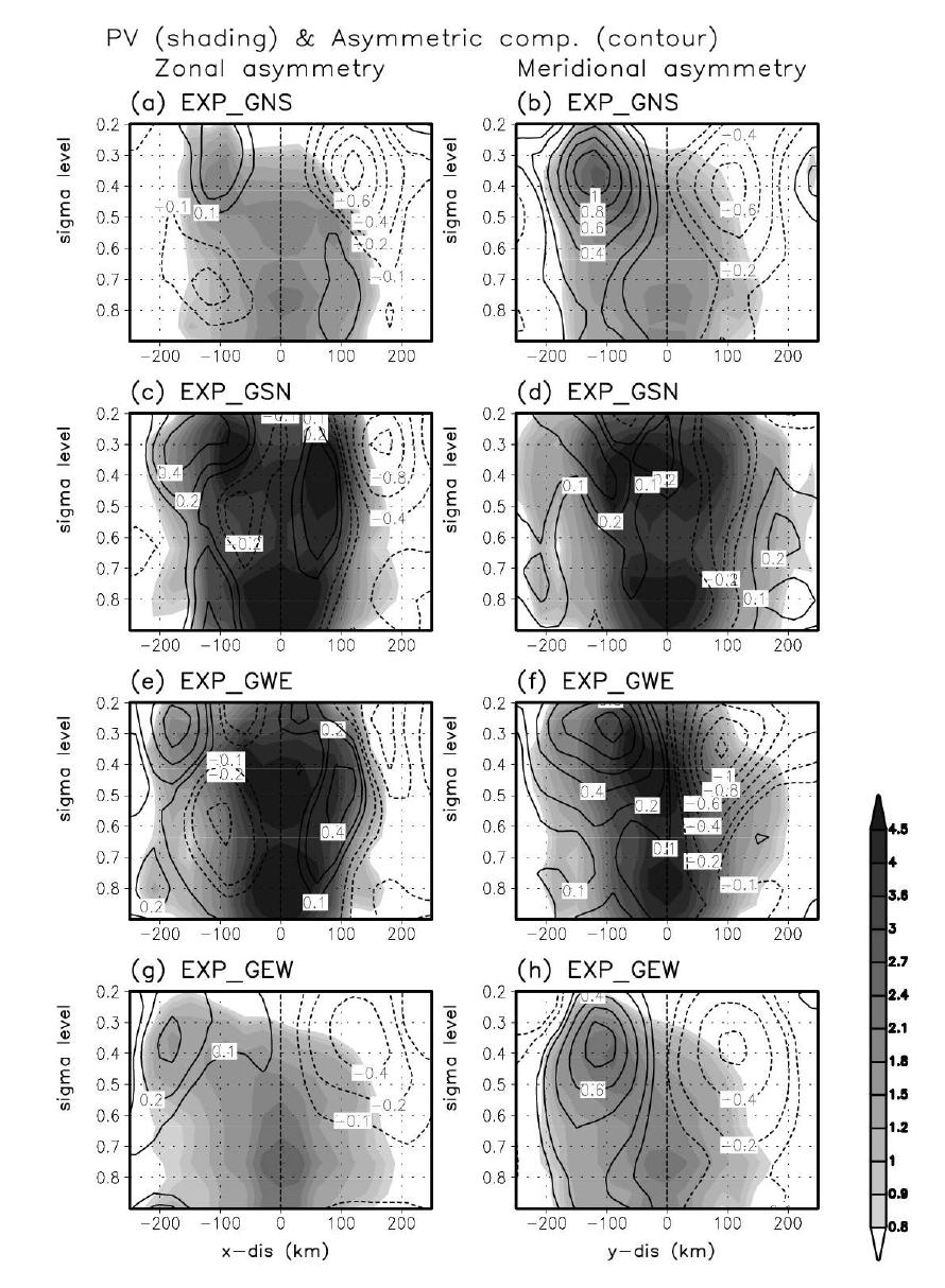 (a, c, e, and g) Zonal-height and (b, d, f, and h) meridional-height cross section of potential vorticity (shading; unit: PVU) and its asymmetric component (contour) averaged within (a, c, and e) meridional and (b, d, and f) zonal direction of 100 km from surface TC center for (a-b) EXP_GNS, (c-d) EXP_GSN, (e-f) EXP_GWE, and (g-h) EXP_GEW on the second day.
