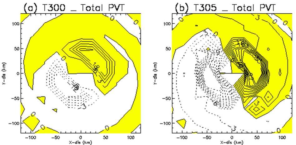 Wavenumber-1 component of the total potential vorticity tendency for (a) T300 and (b) T305 experiments for the Maemi case.