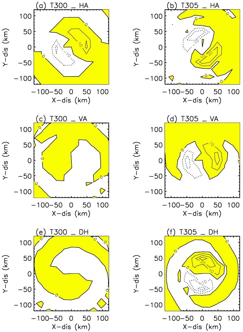 Wavenumber-1 component of the three terms in potential vorticity tendency for (a, c, e) T300 and (b, d, f) T305 experiments for the Maemi case.