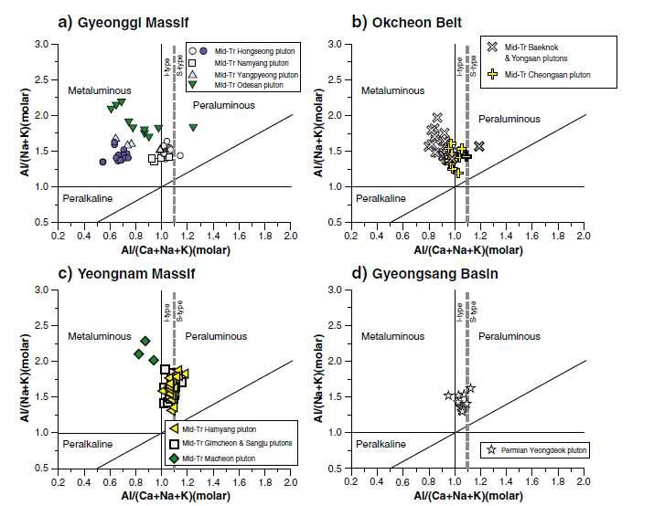 Molar Al2O3/(CaO+Na2O+K2O) vs. Al2O3/( Na2O+K2O) diagram for Permo– Triassic plutons in the Gyeonggi massif (Hongseong, Namyang, and Yangpyeong), the Okcheon belt (Cheongsan, Baeknok and Yongsan) and the Yeongnam massif (Gimcheon, Sangju, Hamyang and Macheon), together with Hongseong, Yangpyeong and Odesan plutons in the Gyeonggi massif (Oh et al., 2006; Choi et al., 2009; Williams et al., 2009; Seo et al., 2010), Cheongsan, Baeknok, Ian and Daegang plutons in the Okcheon belt (Cheong and Chang, 1996; Sagong and Jwa, 1997; Cho et al., 2008) and Yeongdeok pluton in the Gyeongsang basin (Cheong et al., 2002). Fine and thick line symbols represent the previous and present data, respectively.