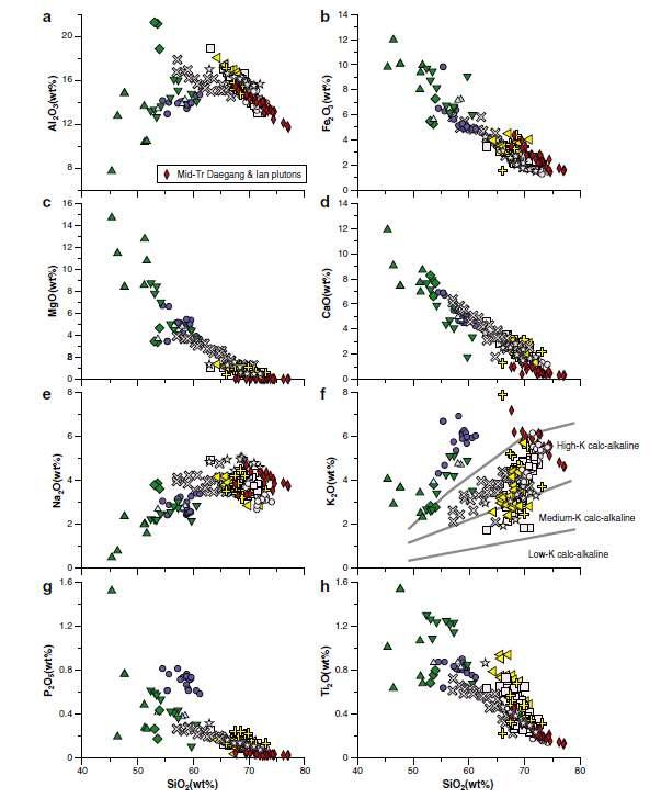 Major elements versus SiO2 for Permo– Triassic plutons in the Gyeonggi massif (Hongseong, Namyang, and Yangpyeong), the Okcheon belt (Cheongsan, Baeknok and Yongsan) and the Yeongnam massif (Gimcheon, Sangju, Hamyang and Macheon), together with Hongseong, Yangpyeong and Odesan plutons in the Gyeonggi massif (Oh et al., 2006; Choi et al., 2009; Williams et al., 2009; Seo et al., 2010), Cheongsan, Baeknok, Ian and Daegang plutons in the Okcheon belt (Cheong and Chang, 1996; Sagong and Jwa, 1997; Cho et al., 2008) and Yeongdeok pluton in the Gyeongsang basin (Cheong et al., 2002) using normative classification of granitic rocks (Streckeisen and Le Maitre, 1979). The symbols are as in Fig. 6.