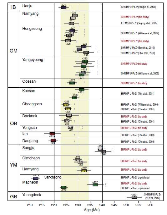 Summary of SHRIMP zircon U– Pb age data for Permo– Triassic plutons in the Imjingang belt, the Gyeonggi massif, the Okcheon belt, the Yeongnam massif, and the Gyeongsang basin, South Korea.