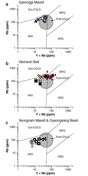 Rb/(Y+Nb) (Pearce et al., 1984; Pearce, 1996) tectonic diagram for Permo– Triassic plutons in the Gyeonggi massif (Hongseong, Namyang, and Yangpyeong), the Okcheon belt (Cheongsan, Baeknok and Yongsan) and the Yeongnam massif (Gimcheon, Sangju, Hamyang and Macheon), together with Hongseong, Yangpyeong and Odesan plutons in the Gyeonggi massif (Oh et al., 2006; Choi et al., 2009; Williams et al., 2009; Seo et al., 2010), Cheongsan, Baeknok, Ian and Daegang plutons in the Okcheon belt (Cheong and Chang, 1996; Sagong and Jwa, 1997; Cho et al., 2008) and Yeongdeok pluton in the Gyeongsang basin (Cheong et al., 2002). The symbols are as in Figs. 6 and 8.