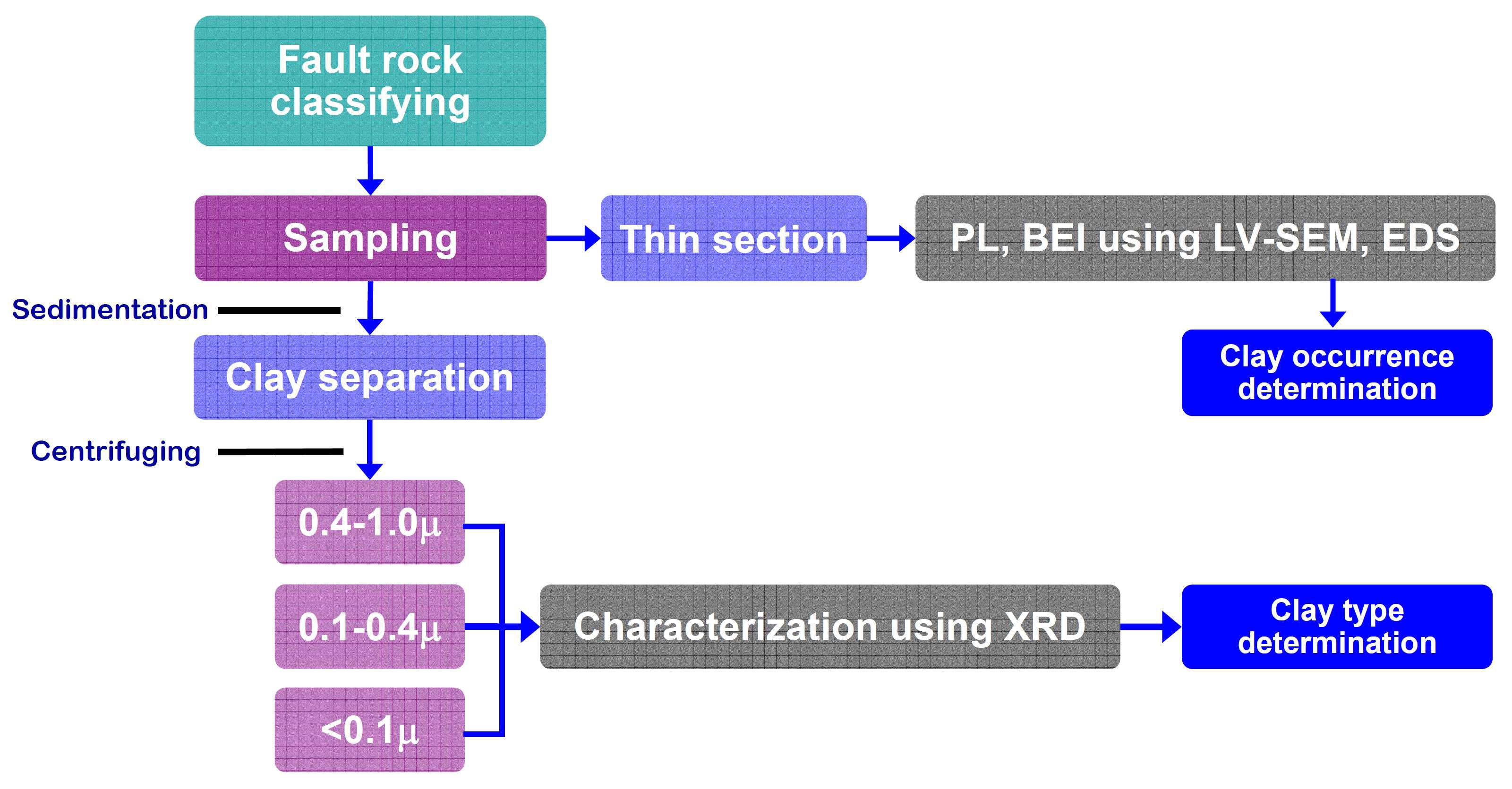 단층점토의 광물학적 특성 결정 및 K-Ar 연대측정을 위한 분석과정 모식도.