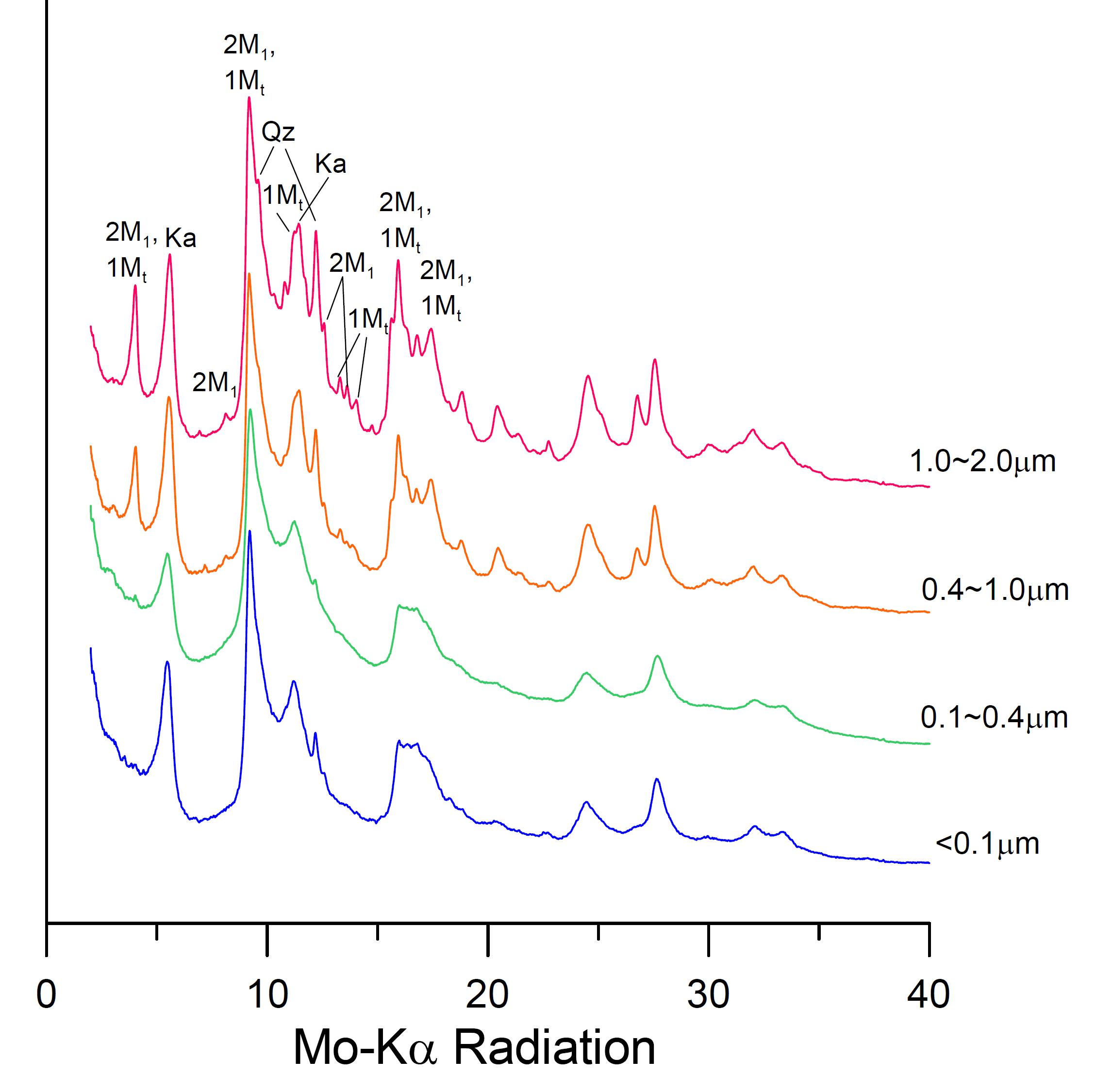 홍성일원 당진단층 입도분리 시료에 대한 부정방위 X-선 회절분석결과. Qz: quartz, 2M1; 2M1 illite, 1Mt; 1Mtrans polytype, Ka; kaolinite.