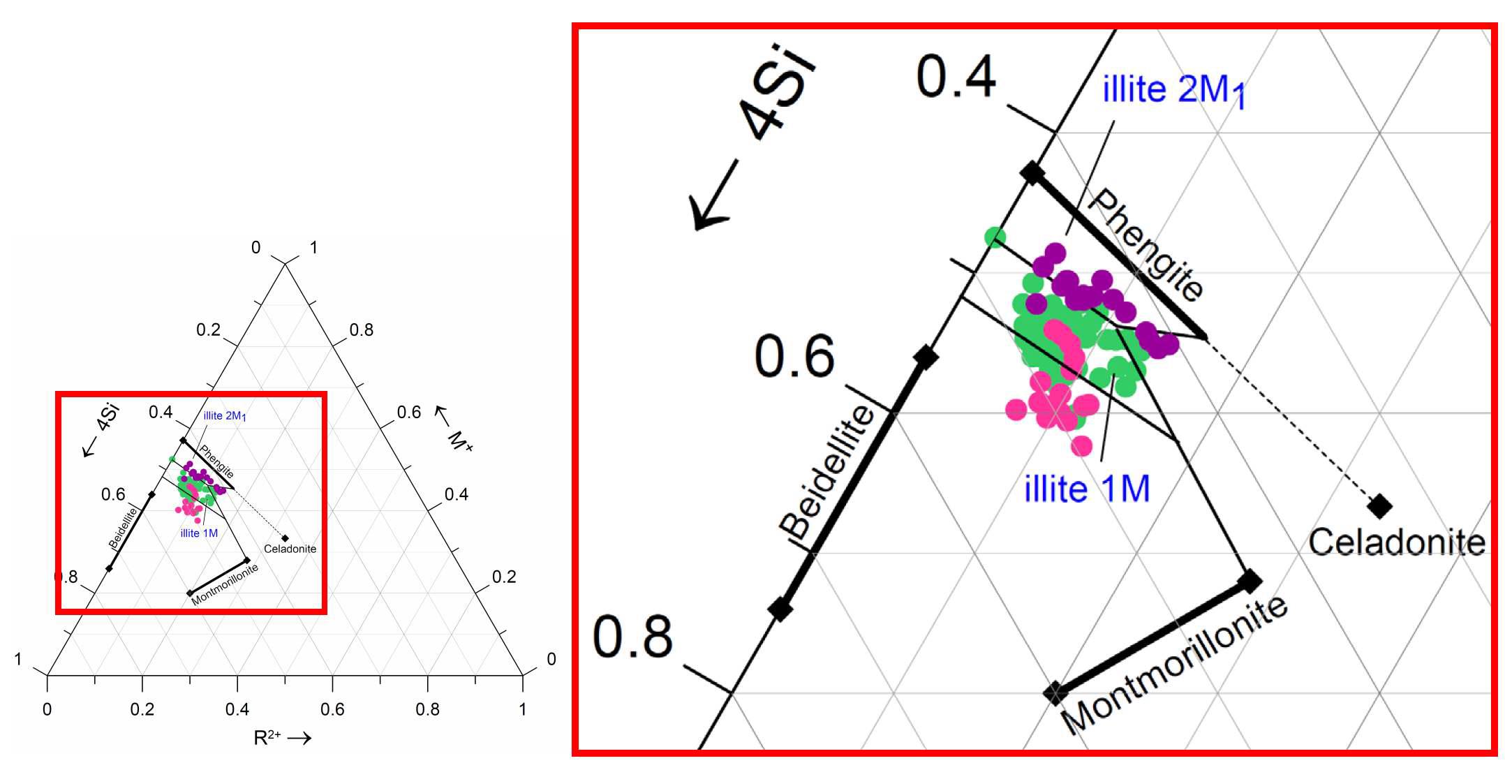 연천단층 Early dextral 단층(YC-4) 시료 Illite의 SEM-EDS 분석결과를 M+-4Si4+-R2+ diagram(Meuneir and Velde, 1989)에 도시한 결과. 보라색; 2nd-stage 결정질 Illite, 연녹색; 1st-stage의 석영 우세한 역을 치환하는 결정질의 Illite, 분홍색; 3rd-stage의 matrix Illite.